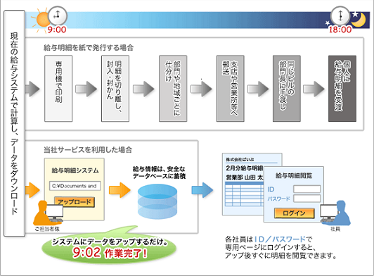 WEB明細導入後のワークフロー